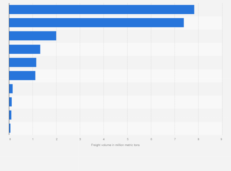 Statistic: Volume of freight transported by trains in South Korea in 2023, by commodity (in million metric tons)