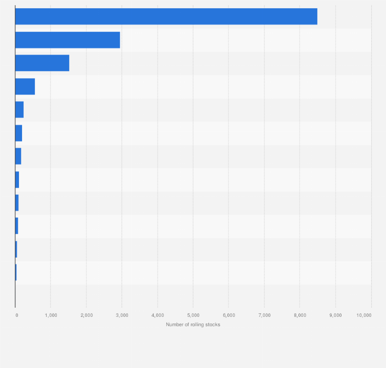 Statistic: Number of rolling stocks in South Korea in 2023, by type of railcar