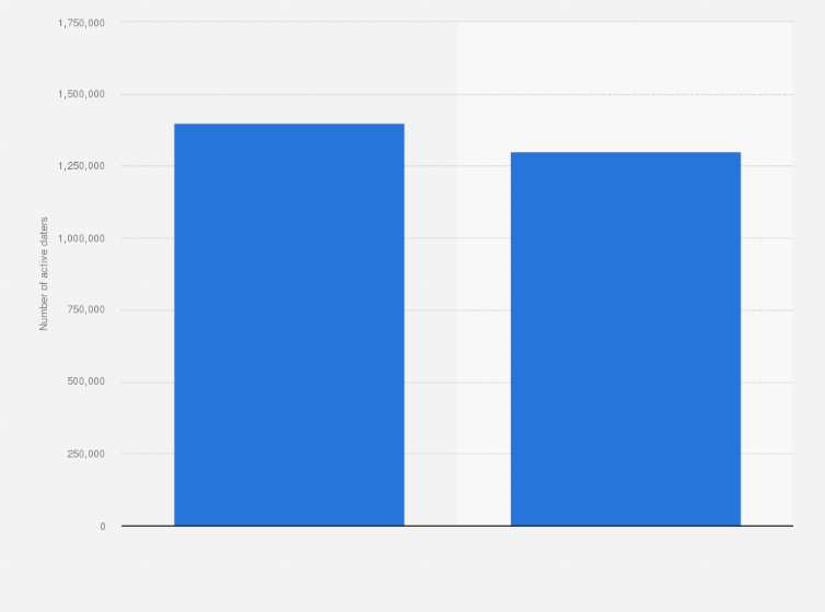 Statistic: Total number of people who are actively dating in the Netherlands in 2015 and 2016