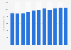 Consumption volume of refined lead worldwide from 2013 to 2023 (in 1,000 metric tons)