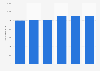 Number of known species of bryophytes in India from 2013 to 2019