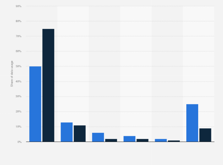 Statistic: Breakdown of the mobile device data usage in Japan in 2016 and 2022, by category