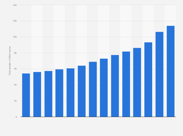 Statistic: Total assets of credit institutions in Slovakia from December 2009 to December 2022 (in billion euros)