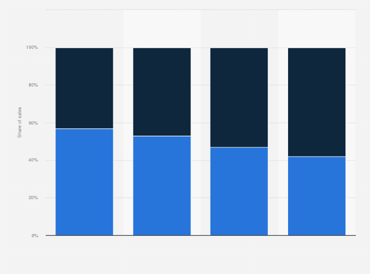 Statistic: Share of meal kits and loose food items of the total online food sales in Sweden from 2013 to 2016