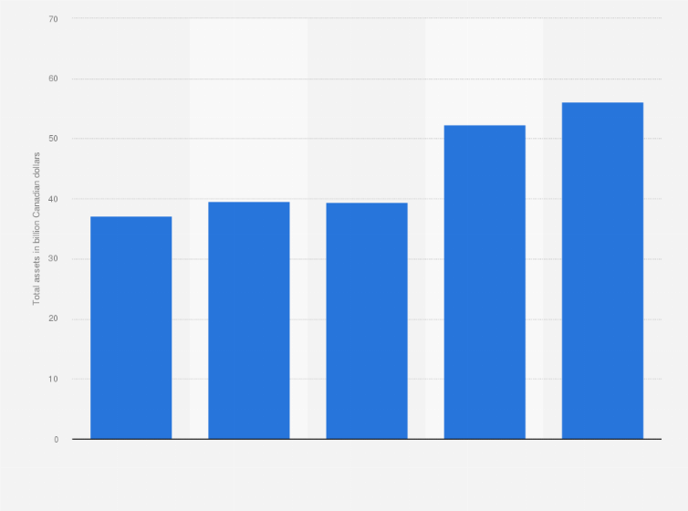 Statistic: Total assets of Teck Resources from 2017 to 2023 (in billion Canadian dollars)
