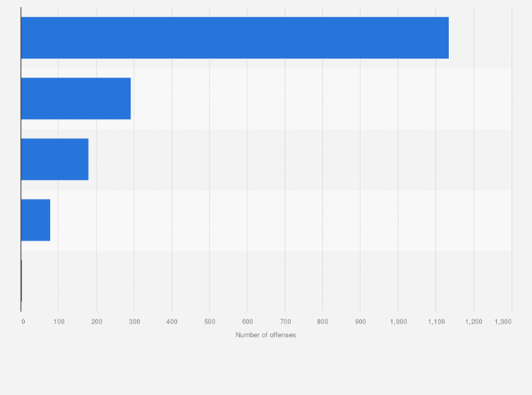 Statistic: Number of drug offenses in Iceland in 2021, by type