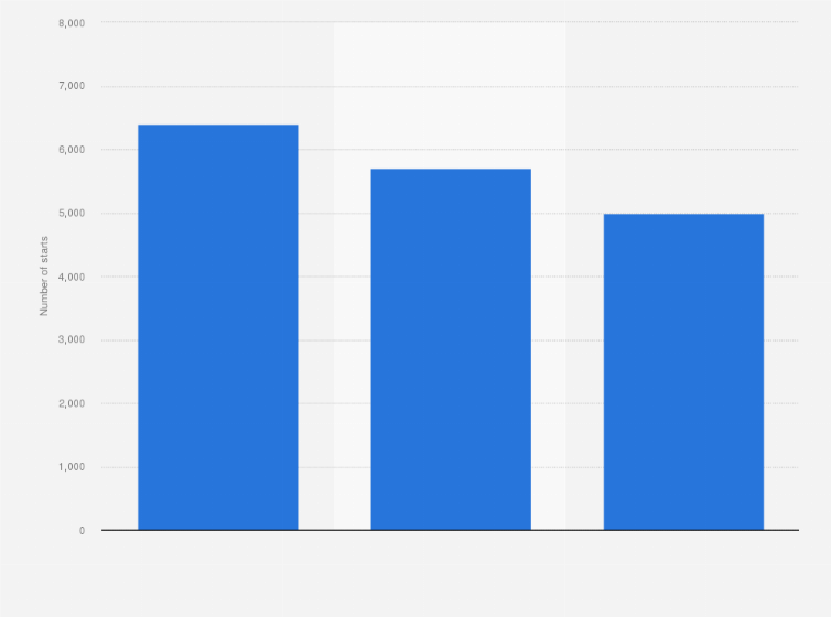 Statistic: Volume of multi-family home starts in San Diego, California from 2017 to 2019