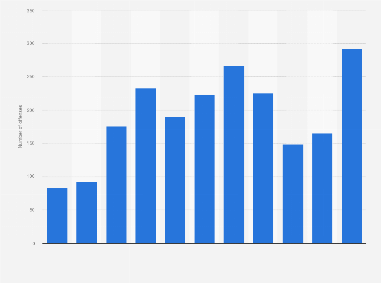 Statistic: Number of drug importing offenses in Iceland from 2011 to 2021