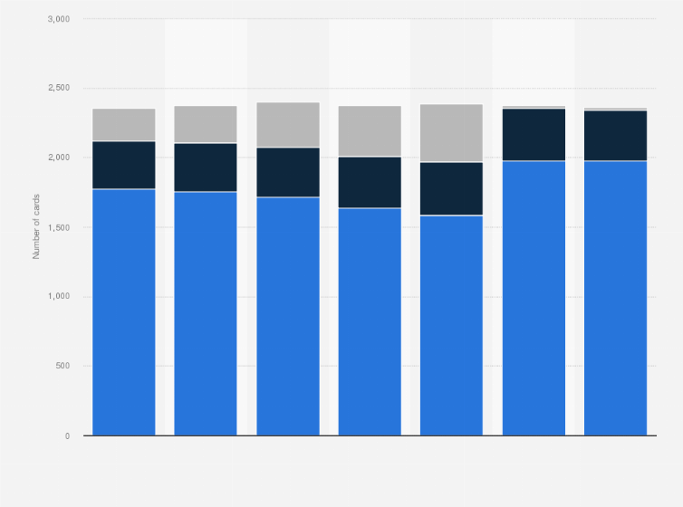 Statistic: Total number of payment cards in Latvia from the 2nd half 2014 to 2nd half 2017, by card type