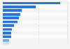 Leading agri-food companies ranked by global agri-food sales in Europe in 2020/22* (in billion euros)