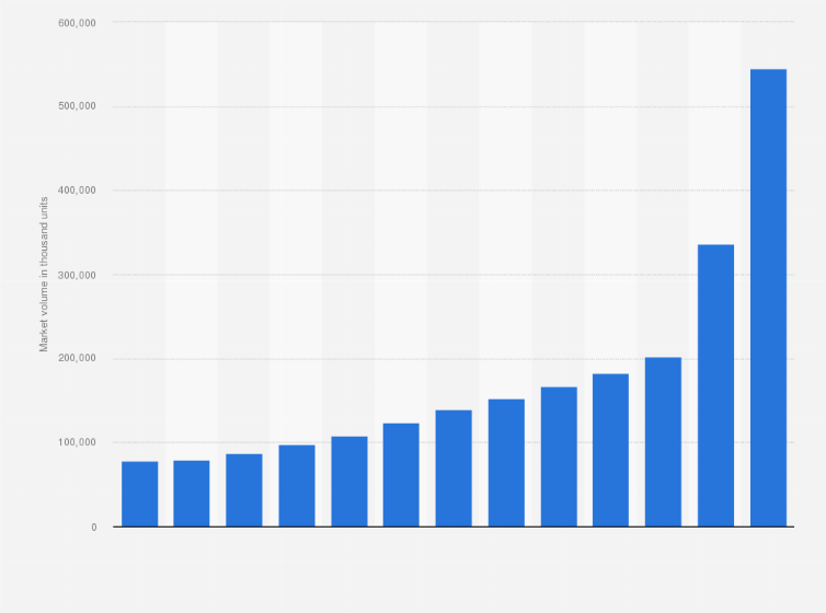 Statistic: Market volumes of sensors in ADAS technologies fitted to newly-assembled light vehicles in India from 2013 to 2033 (in 1,000 units)