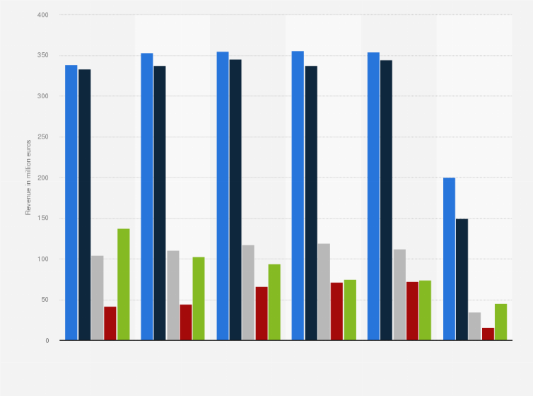 Statistic: Revenue of Tallink Grupp from 2015 to 2020, by geographical segment (in million euros)