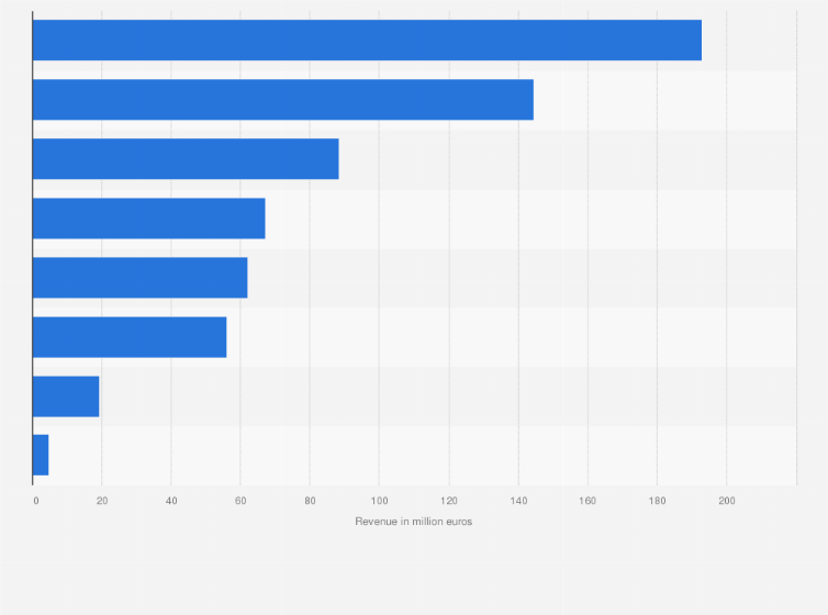 Statistic: Revenue of Kinepolis Group NV in 2023, by country (in million euros)