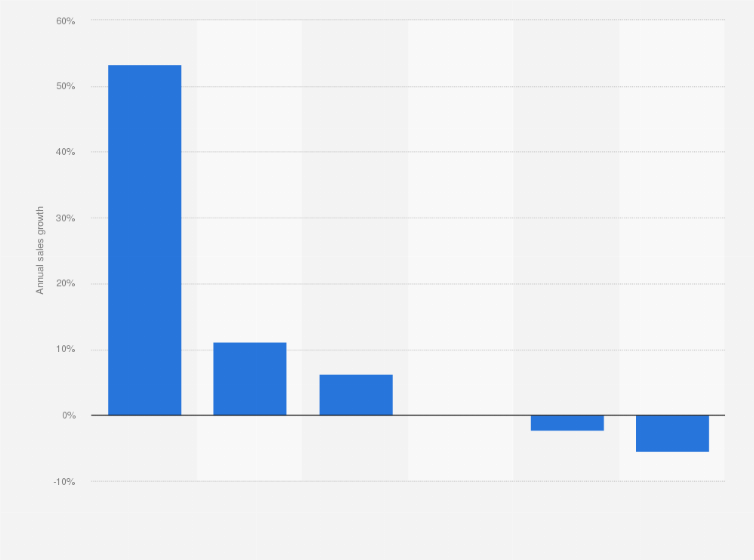 Statistic: Sales growth of domestic e-commerce retailers in Australia in 2017, by retail category