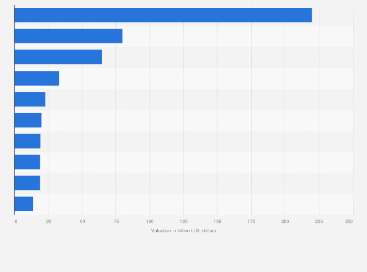 Statistic: Leading unicorns in China as of April 2024, by market valuation (in billion U.S. dollars)