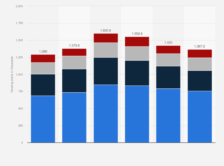 Statistic: Number of new privately-owned housing units started in the U.S. from 2019 to 2024, by region (in 1,000s)