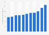 Average monthly income per capita in the Ural Federal District of Russia from 2013 to 2023 (in Russian rubles)