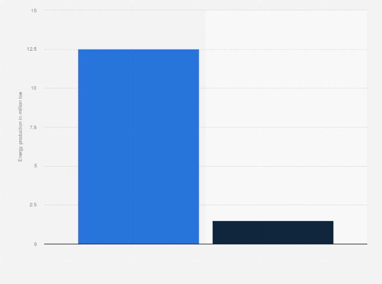 Statistic: Volume of new and renewable energy produced in South Korea in 2021, by energy type (in million toe)