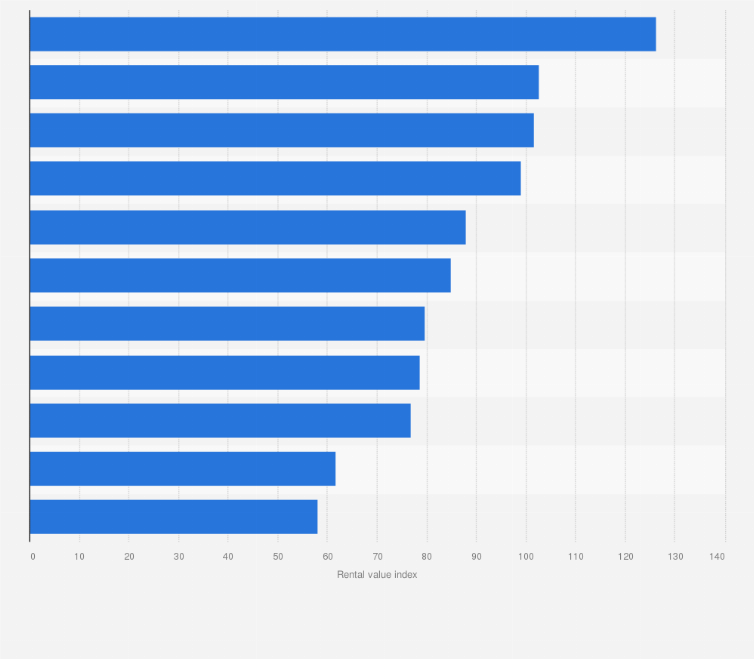 Statistic: Rental value index across India in 4th quarter of 2017, by city