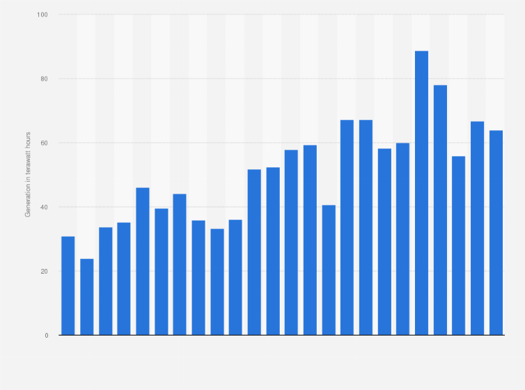 Statistic: Hydroelectricity generation in Turkey from 2000 to 2023 (in terawatt hours)