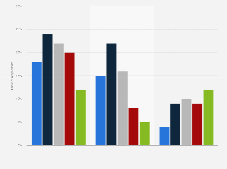 Statistic: Share of consumers who share news online in Australia as of February 2020, by age and platform