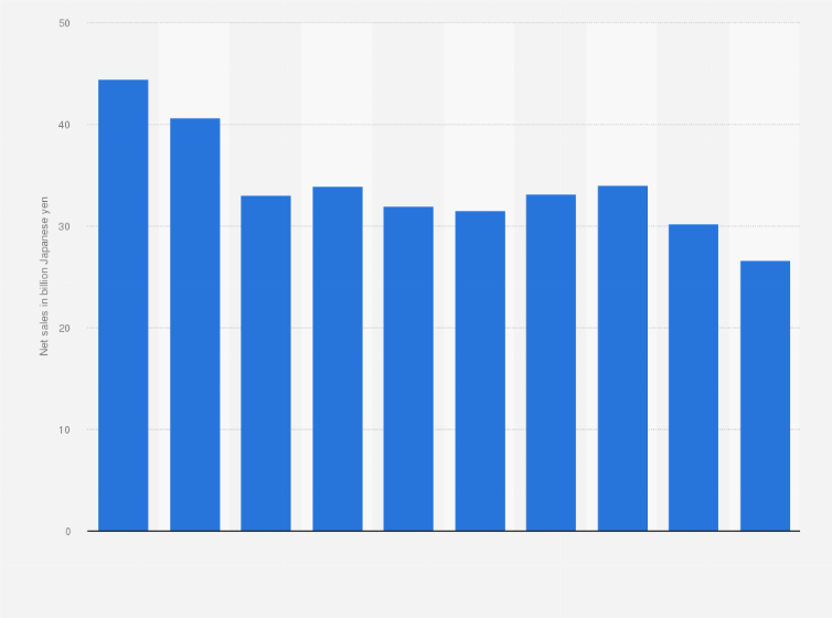 Statistic: Net sales from the car electronics segment of Autobacs Seven Co., Ltd. from fiscal year 2013 to 2022 (in billion Japanese yen)