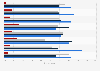 News brands accessed by consumers online in Australia as of February 2023, by political orientation