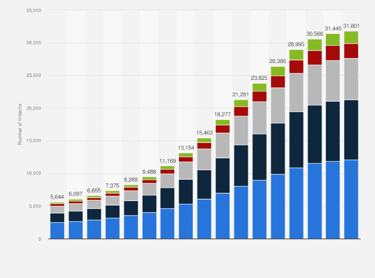 Statistic: Number of fintechs worldwide from 2008 to 2024, by region
