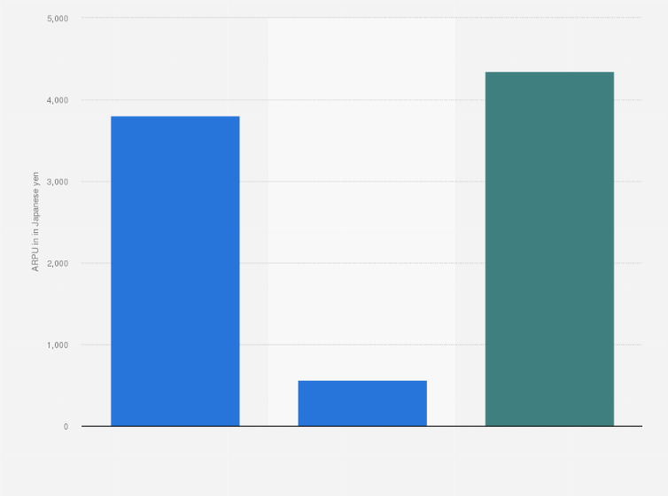 Statistic: Average revenue per monthly user (ARPU) in the domestic telecommunications segment of Softbank Group Corp. in fiscal year 2017, by type (in Japanese yen)