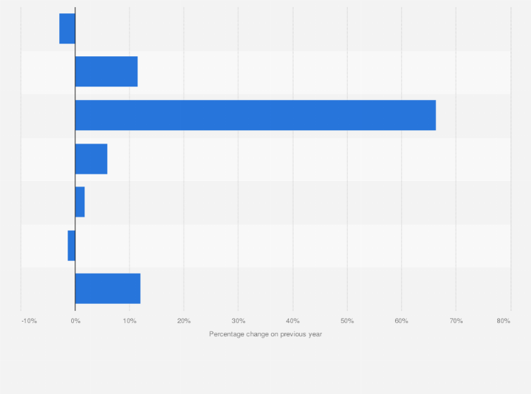 Statistic: Year-on-year percentage change in UK departures from the United Kingdom (UK) to key short and mid haul summer destinations between May and October 2018*