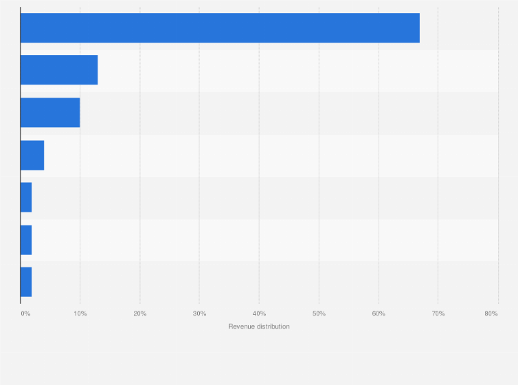 Statistic: Distribution of revenue of DEME Group in 2018, by region
