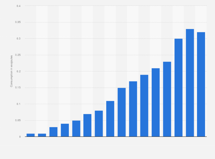 Statistic: Wind energy consumption in Turkey from 2008 to 2023 (in exajoules)