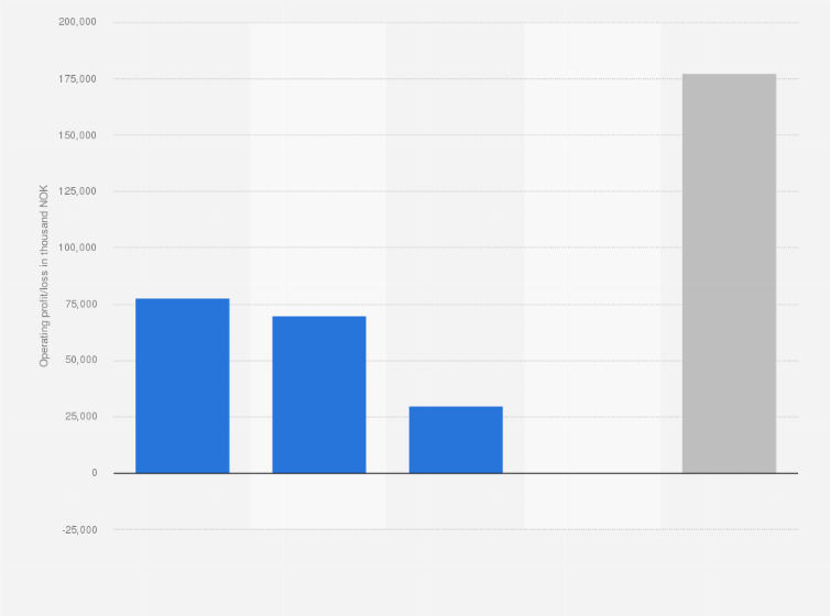 Statistic: Operating profit of Hurtigruten in 2016, by type of operation (in 1,000 NOK)