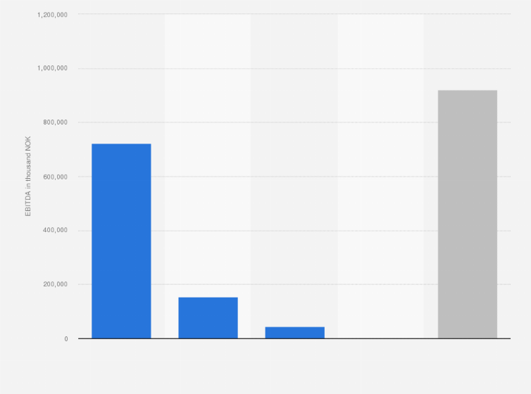 Statistic: EBITDA of Hurtigruten in 2016, by type of operation (in 1,000 NOK)
