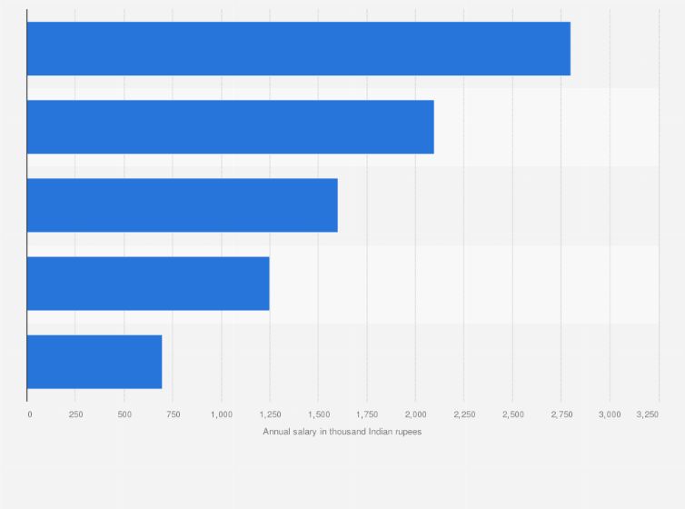 Statistic: Annual salary of analytics professionals in predictive modeling sector across India in FY 2018, by experience (in 1,000 Indian rupees)