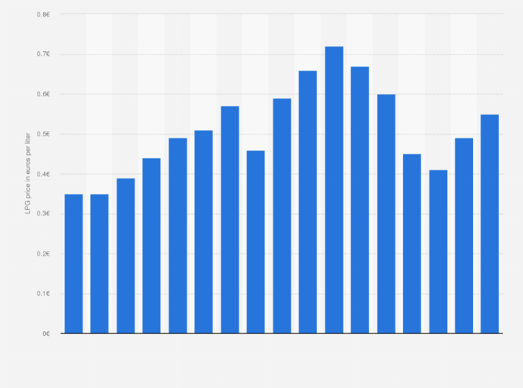 Statistic: Average liquefied petroleum gas (LPG) prices in Belgium from 2002 to 2018 (in euros per liter)