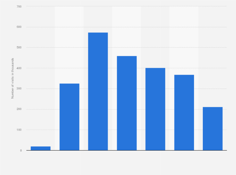 Statistic: Number of overseas resident visits to Edinburgh, UK in 2019, by age group (in thousands)