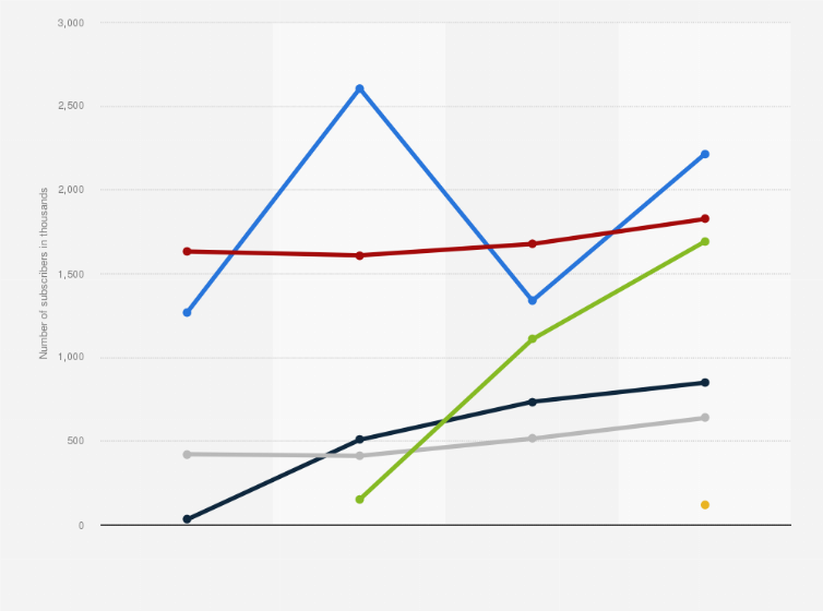 Statistic: Number of subscribers to selected subscription video-on-demand (SVOD) services in the United Kingdom from 2019 to 2022 (in 1,000s)