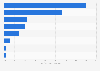 Distribution of e-commerce payment methods in Indonesia in 2023
