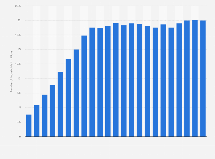 Statistic: Number of households subscribing to video on-demand services in the United Kingdom (UK) from 3rd quarter 2014 to 4th quarter 2024 (in millions)