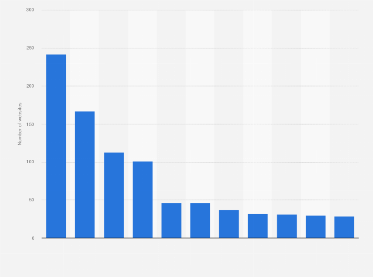 Statistic: Leading website builder technologies in Indonesia as of December 2020, by number of websites