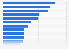 Most important environmental issues faced worldwide in 2020*