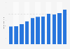 Number of online literature readers in China from 2014 to 2024 (in millions)