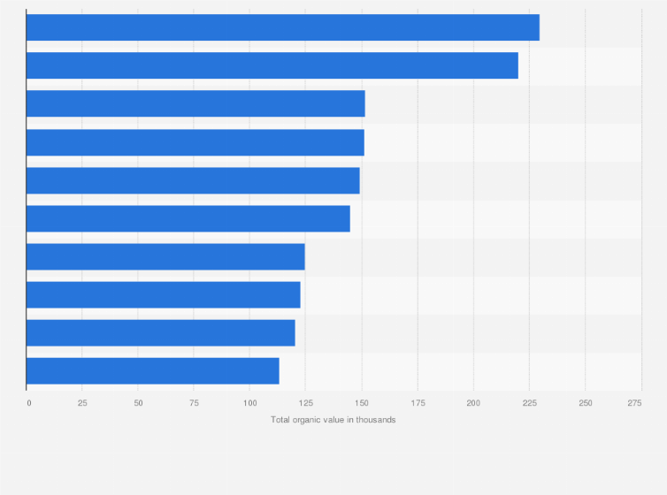Statistic: Most popular online air travel search keywords in the United States as of 2nd quarter 2018, by organic value (in 1,000s)