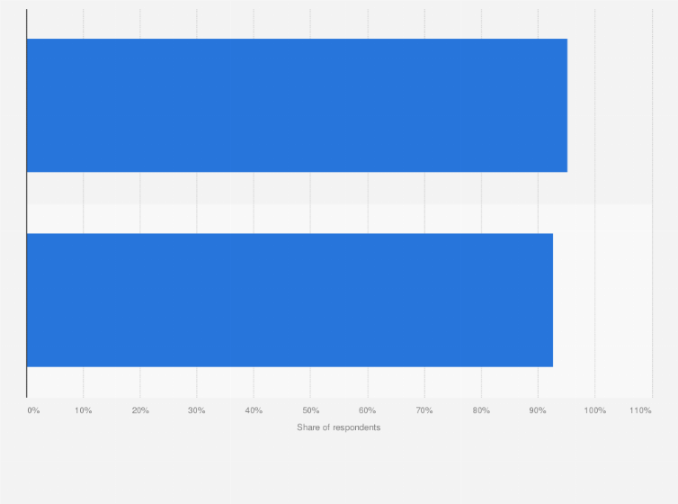 Statistic: Internet usage rate in South Korea in 2023, by gender