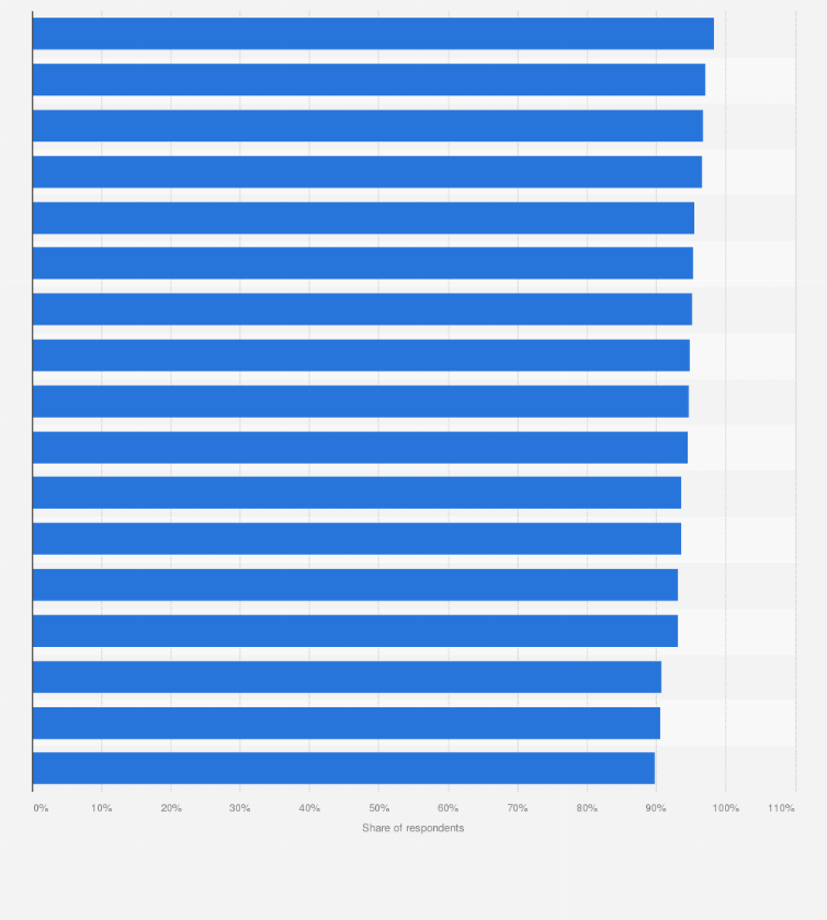 Statistic: Internet usage rate in South Korea in 2023, by province
