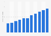 Number of nurses in Chile from 2014 to 2024 (in 1,000s)