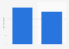 Duration of the weekly internet usage in South Korea as of December 2024, by gender (in hours)