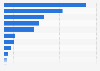 Number of stores operated by Aeon Co., Ltd. in Japan as of February 2023, by business segment