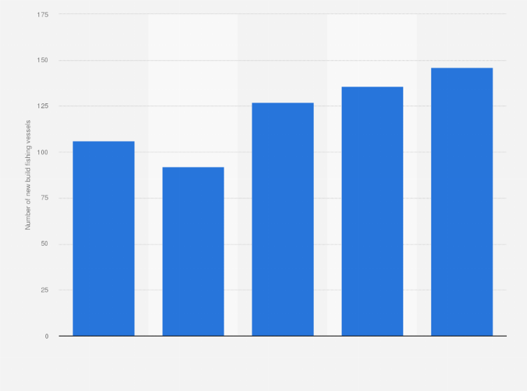 Statistic: Number of new build fishing vessels in Norway from 2013 to 2017